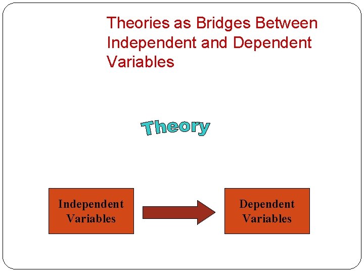 Theories as Bridges Between Independent and Dependent Variables Independent Variables Dependent Variables 