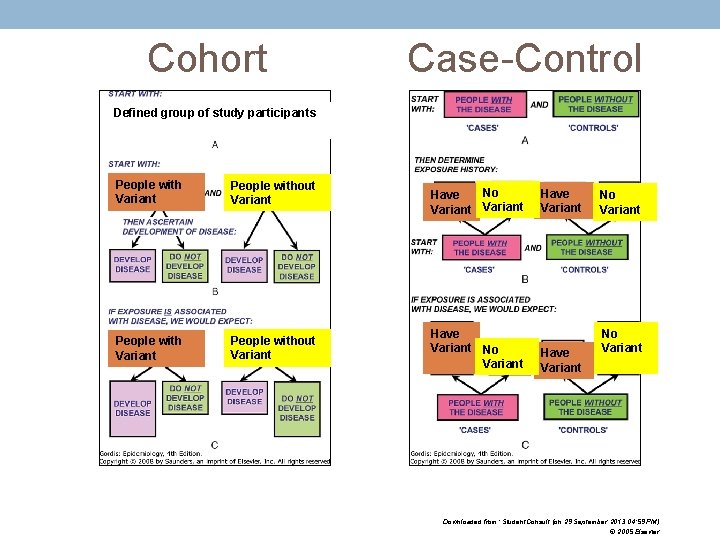 Cohort Case-Control Defined group of study participants People with Variant People without Variant No