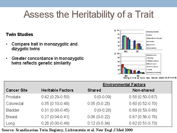 Assess the Heritability of a Trait Twin Studies • Compare trait in monozygotic and