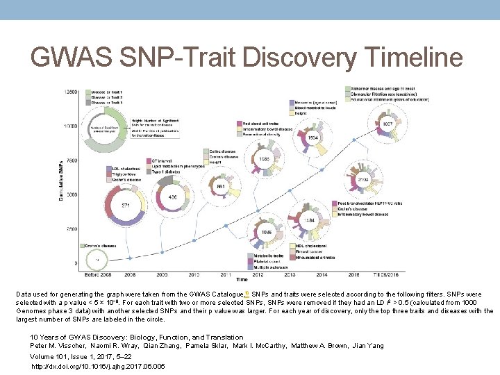 GWAS SNP-Trait Discovery Timeline Data used for generating the graph were taken from the