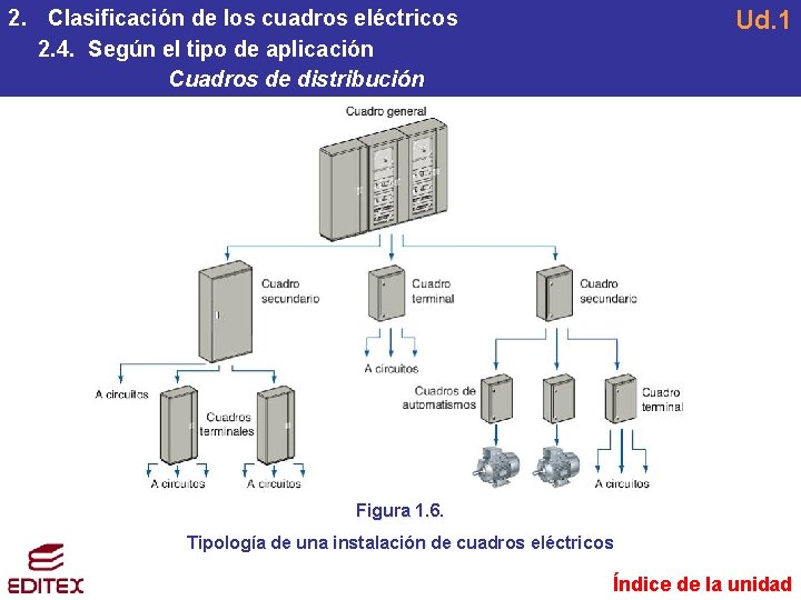 Ud. 1 2. Clasificación de los cuadros eléctricos 2. 4. Según el tipo de Ud. 1 2. Clasificación de los cuadros eléctricos 2. 4. Según el tipo de