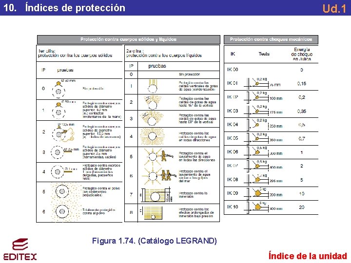 10. Índices de protección Ud. 1 Figura 1. 74. (Catálogo LEGRAND) Índice de la 10. Índices de protección Ud. 1 Figura 1. 74. (Catálogo LEGRAND) Índice de la