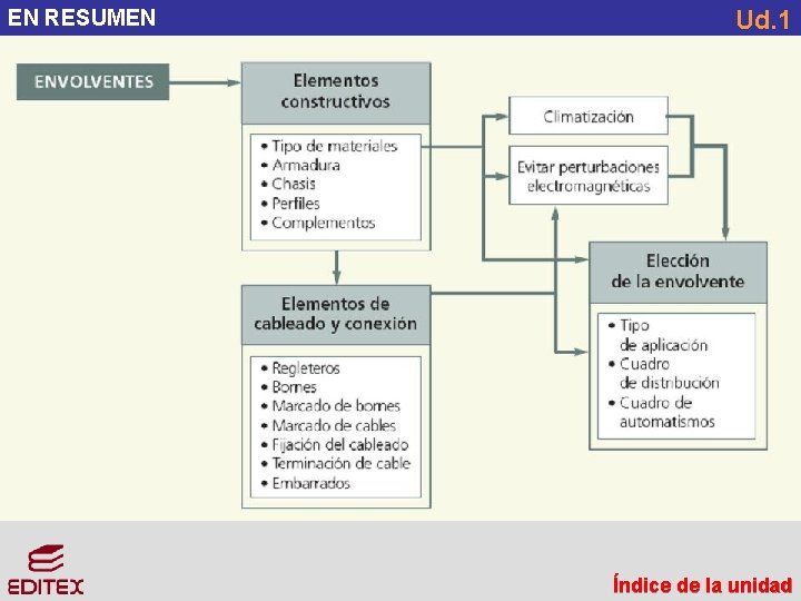 EN RESUMEN Ud. 1 Índice de la unidad EN RESUMEN Ud. 1 Índice de la unidad
