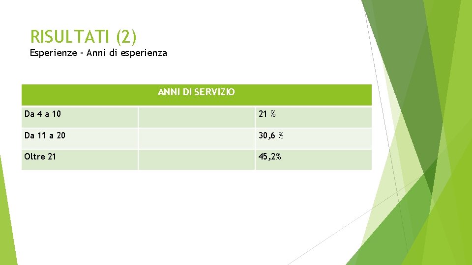 RISULTATI (2) Esperienze – Anni di esperienza ANNI DI SERVIZIO Da 4 a 10