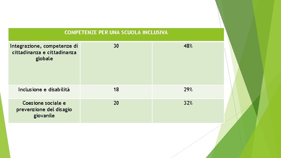 COMPETENZE PER UNA SCUOLA INCLUSIVA Integrazione, competenze di cittadinanza e cittadinanza globale 30 48%