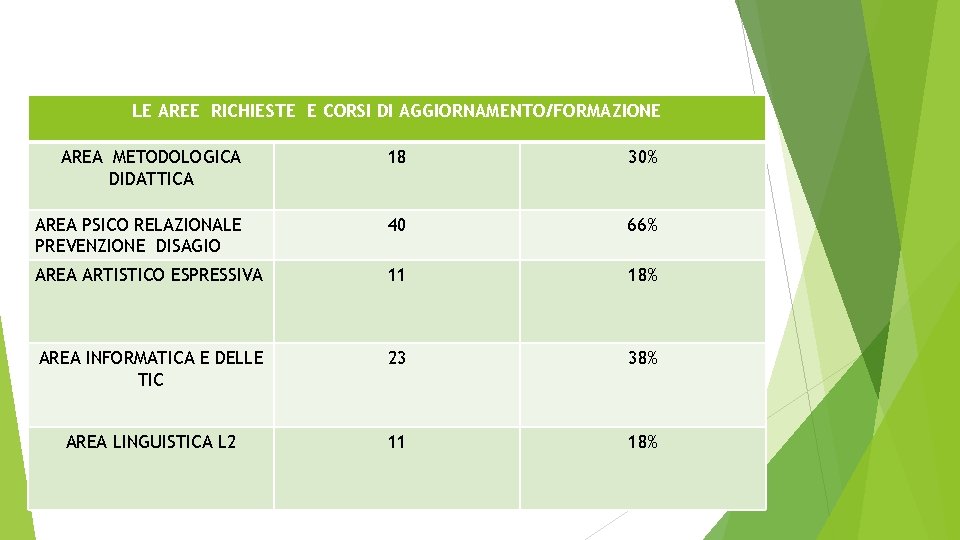 LE AREE RICHIESTE E CORSI DI AGGIORNAMENTO/FORMAZIONE AREA METODOLOGICA DIDATTICA 18 30% AREA PSICO