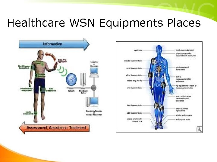Healthcare WSN Equipments Places Healthcare WSN Equipments Places