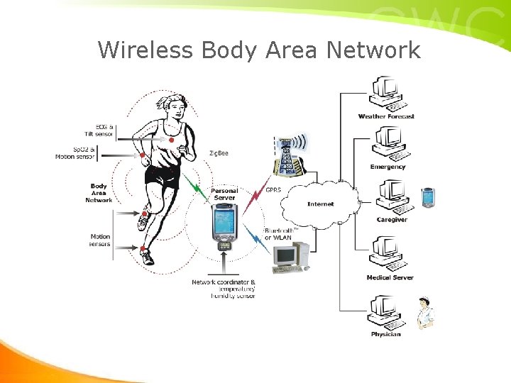 Wireless Body Area Network Wireless Body Area Network