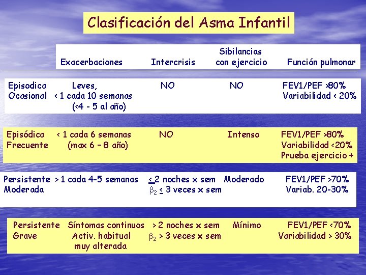Clasificación del Asma Infantil Exacerbaciones Intercrisis Sibilancias con ejercicio Función pulmonar Episodica Leves, Ocasional