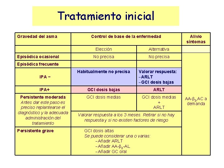 Tratamiento inicial Gravedad del asma Episódica ocasional Control de base de la enfermedad Elección