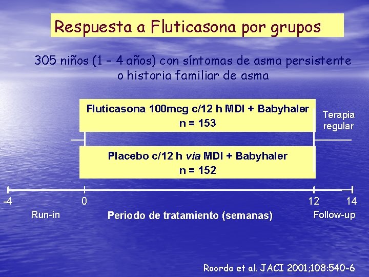 Respuesta a Fluticasona por grupos 305 niños (1 – 4 años) con síntomas de