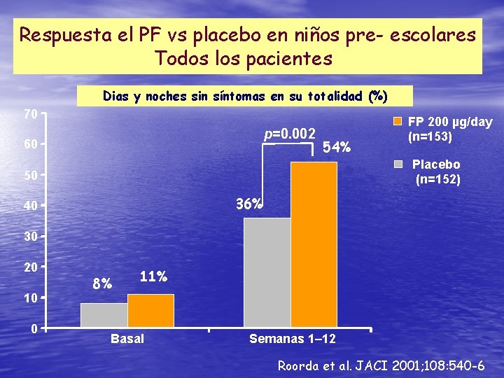 Respuesta el PF vs placebo en niños pre- escolares Todos los pacientes Dias y