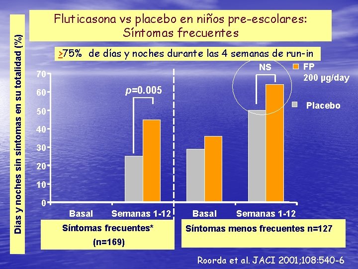 Dias y noches sin síntomas en su totalidad (%) Fluticasona vs placebo en niños