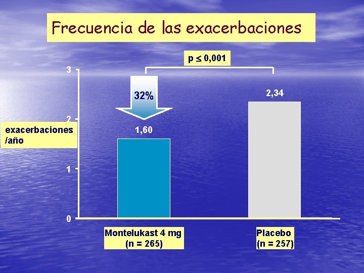 Frecuencia de las exacerbaciones p 0, 001 3 32% 2 exacerbaciones /año 2, 34