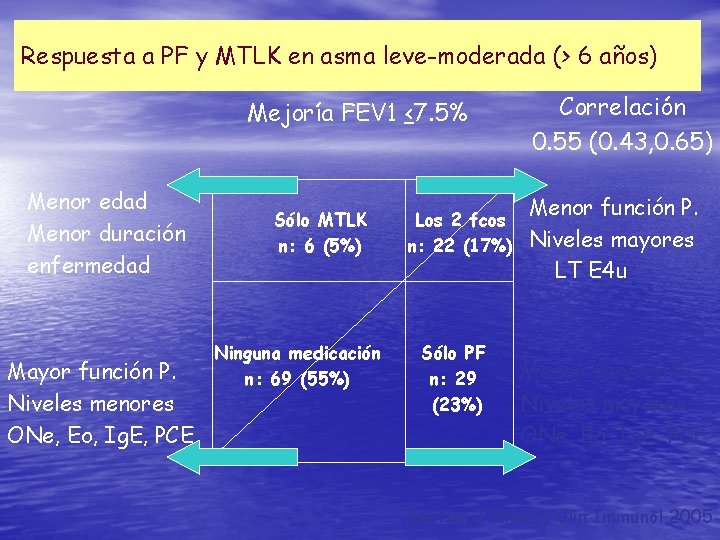 Respuesta a PF y MTLK en asma leve-moderada (> 6 años) Mejoría FEV 1