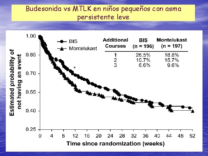 Budesonida vs MTLK en niños pequeños con asma persistente leve 