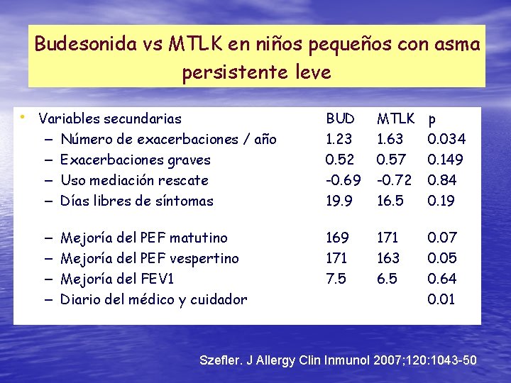 Budesonida vs MTLK en niños pequeños con asma persistente leve • Variables secundarias –