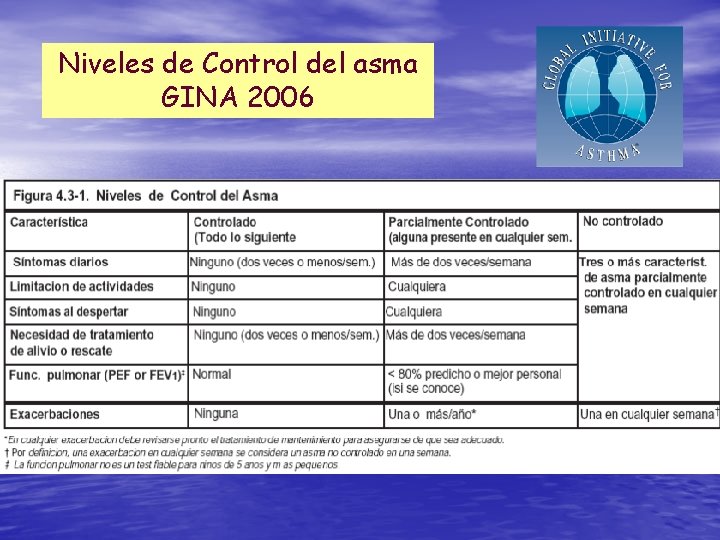 Niveles de Control del asma GINA 2006 