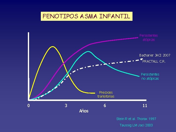 FENOTIPOS ASMA INFANTIL Persistentes atópicas Bacharier JACI 2007 PRACTALL C. R. Persistentes no atópicas