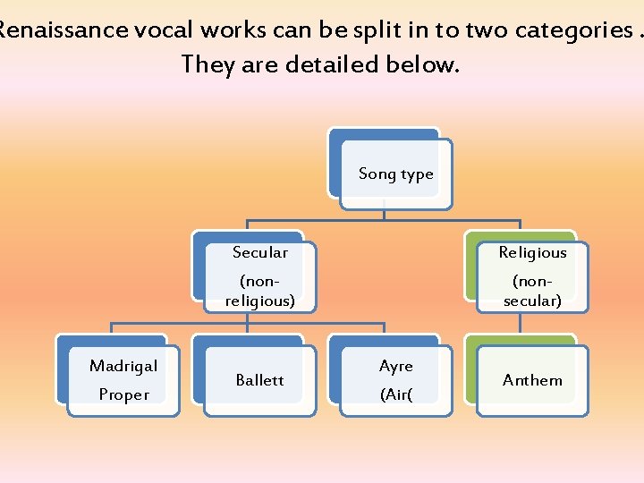 Renaissance vocal works can be split in to two categories. They are detailed below.