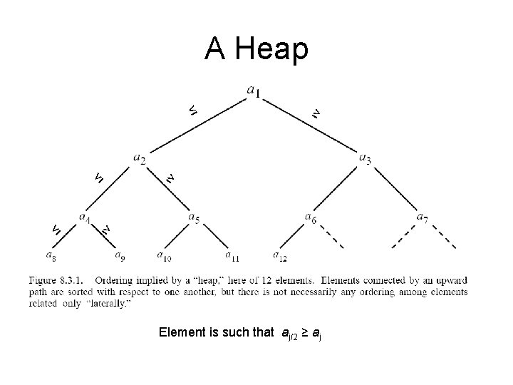 A Heap ≤ ≤ ≤ ≥ ≥ ≥ Element is such that aj/2 ≥