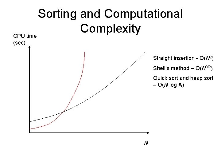 Sorting and Computational Complexity CPU time (sec) Straight insertion - O(N 2) Shell’s method