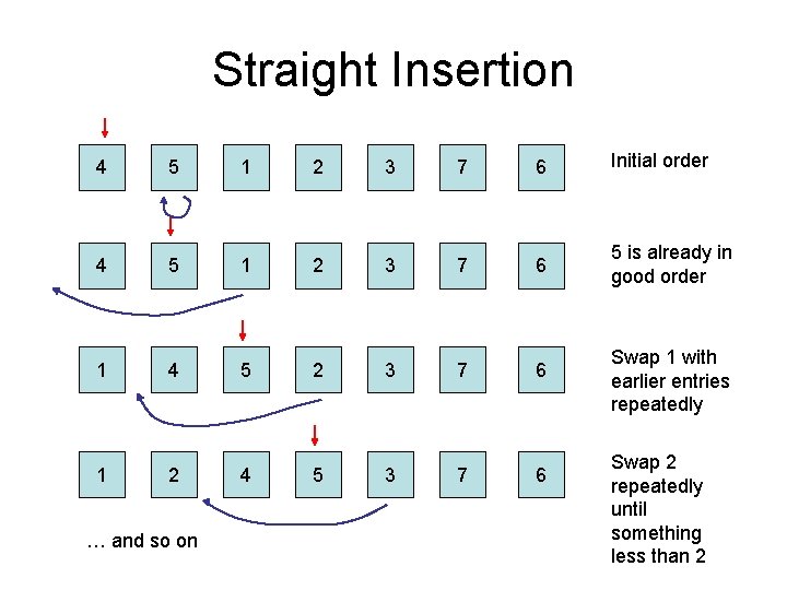 Straight Insertion 4 5 1 2 3 7 6 Initial order 4 5 1