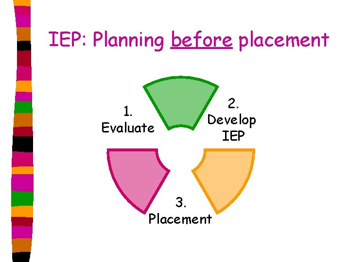 IEP: Planning before placement 1. Evaluate 2. Develop IEP 3. Placement 