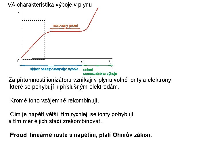 VA charakteristika výboje v plynu Za přítomnosti ionizátoru vznikají v plynu volné ionty a