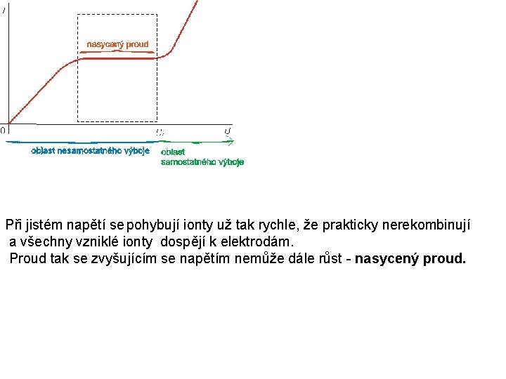 Při jistém napětí se pohybují ionty už tak rychle, že prakticky nerekombinují a všechny