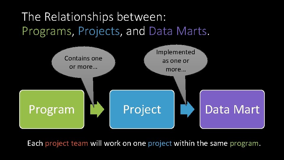 The Relationships between: Programs, Projects, and Data Marts. Contains one or more… Program Implemented