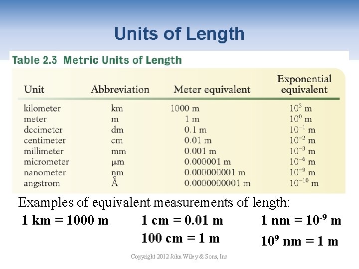 Units of Length Examples of equivalent measurements of length: 1 km = 1000 m