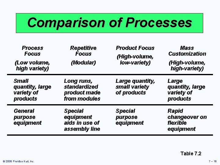 Comparison of Processes Process Focus Repetitive Focus Product Focus (Low volume, high variety) (Modular)