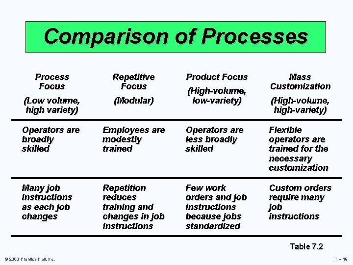Comparison of Processes Process Focus Repetitive Focus Product Focus Mass Customization (Low volume, high