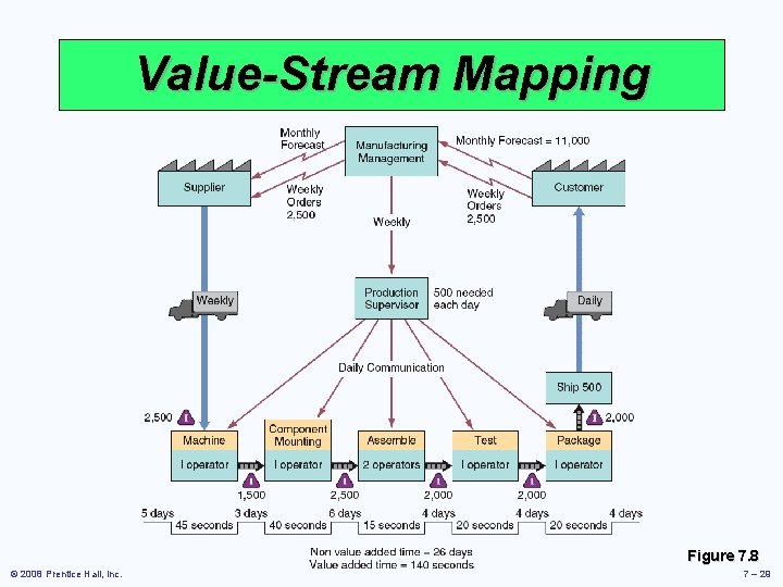 Value-Stream Mapping Figure 7. 8 © 2008 Prentice Hall, Inc. 7 – 29 