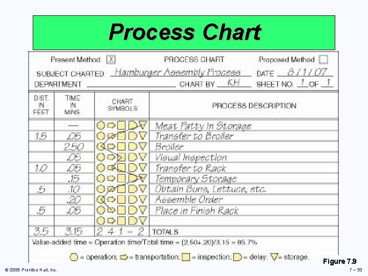 Process Chart Figure 7. 9 © 2008 Prentice Hall, Inc. 7 – 30 