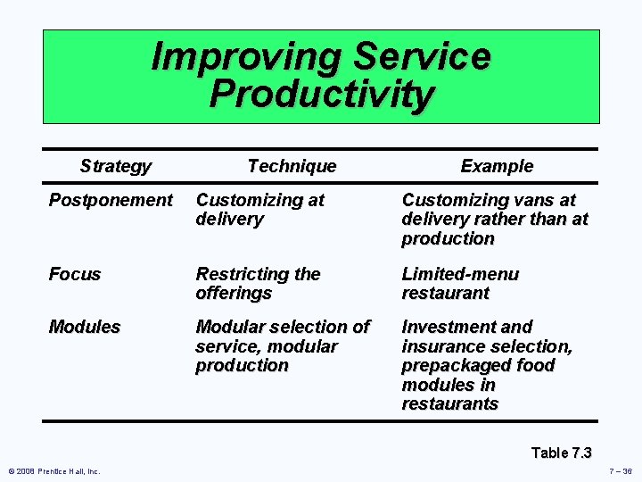 Improving Service Productivity Strategy Technique Example Postponement Customizing at delivery Customizing vans at delivery