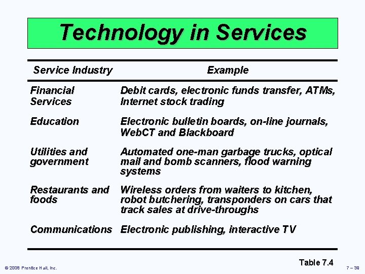 Technology in Services Service Industry Example Financial Services Debit cards, electronic funds transfer, ATMs,