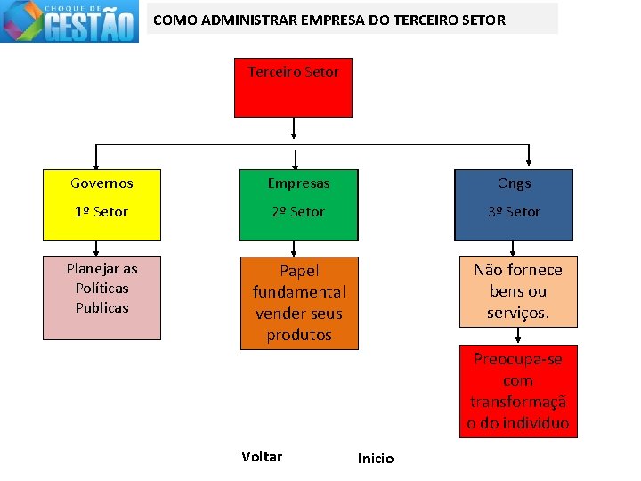 COMO ADMINISTRAR EMPRESA DO TERCEIRO SETOR Terceiro Setor Governos Empresas Ongs 1º Setor 2º