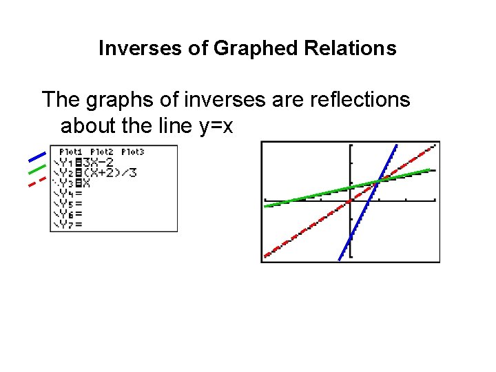 Inverses of Graphed Relations The graphs of inverses are reflections about the line y=x