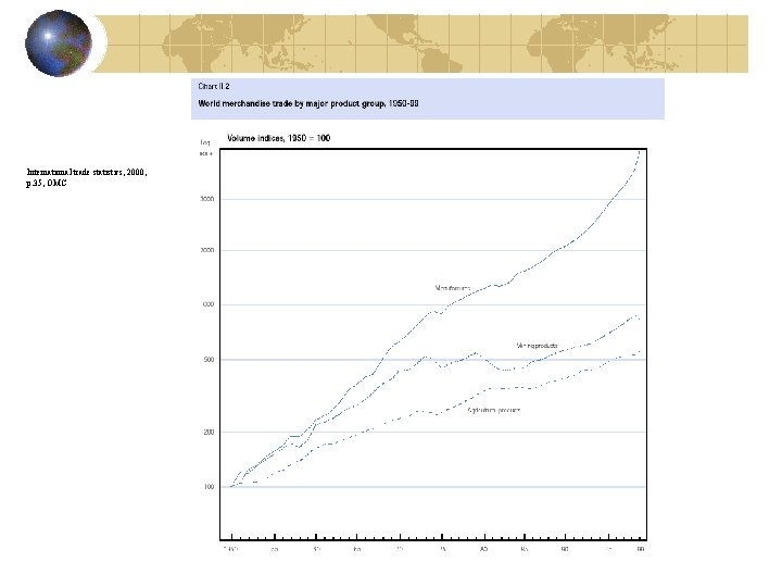 International trade statistics, 2000, p. 35, OMC 