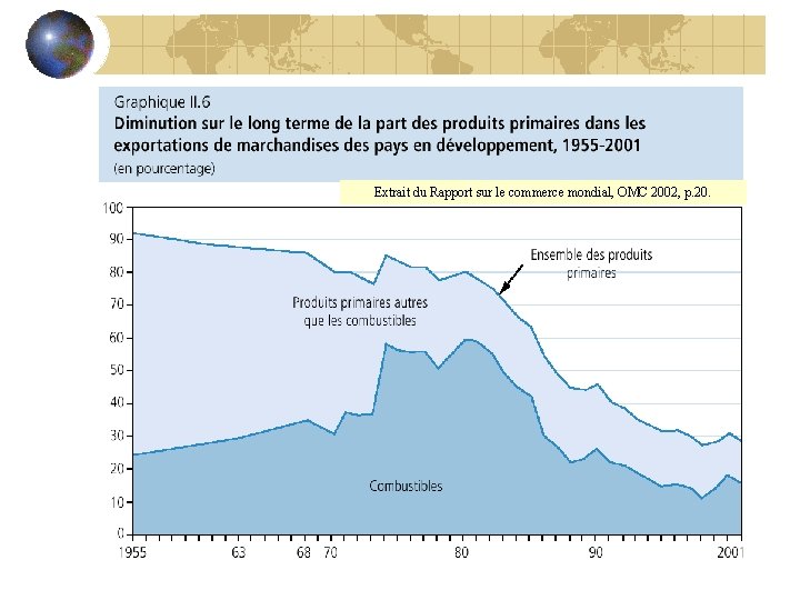 Extrait du Rapport sur le commerce mondial, OMC 2002, p. 20. 