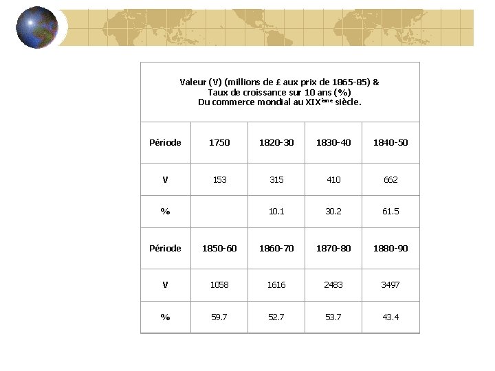 Valeur (V) (millions de £ aux prix de 1865 -85) & Taux de croissance