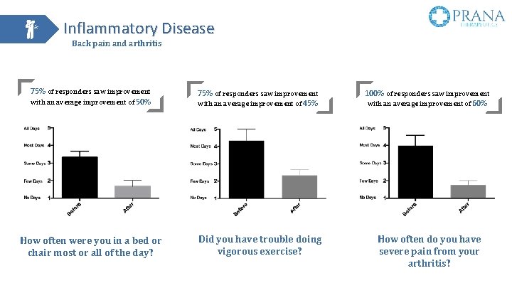 Inflammatory Disease Back pain and arthritis 75% of responders saw improvement with an average