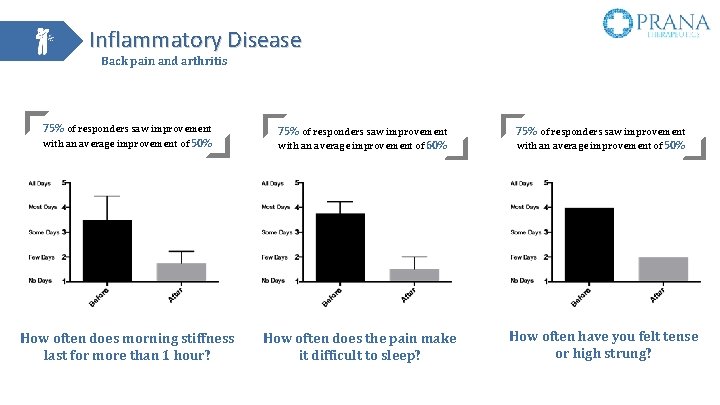 Inflammatory Disease Back pain and arthritis 75% of responders saw improvement with an average