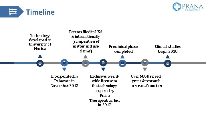 Timeline Technology developed at University of Florida Patents filed in USA & internationally (composition