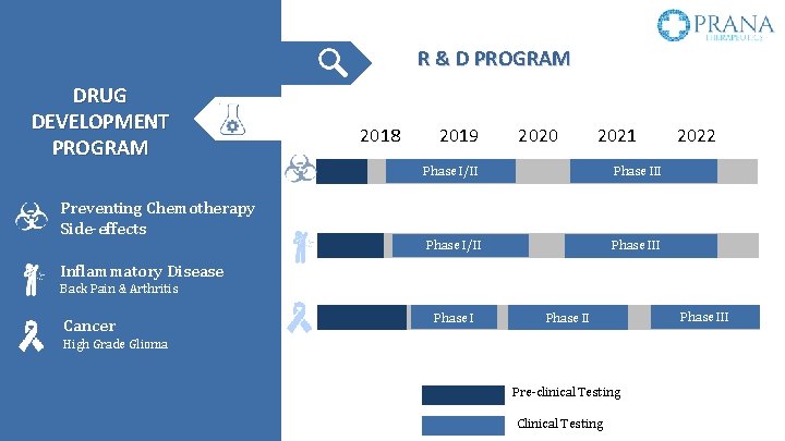 R & D PROGRAM DRUG DEVELOPMENT PROGRAM Preventing Chemotherapy Side-effects 2018 2019 2020 2021