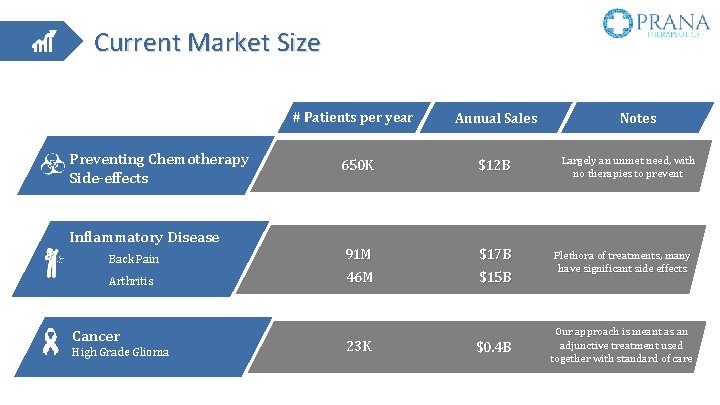 Current Market Size # Patients per year Preventing Chemotherapy Side-effects Annual Sales 650 K