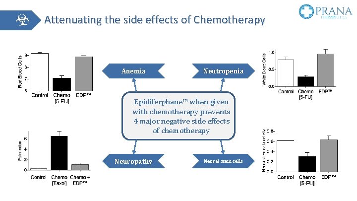 Attenuating the side effects of Chemotherapy Anemia Neutropenia Epidiferphane™ when given with chemotherapy prevents