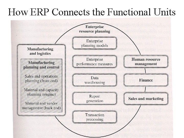 How ERP Connects the Functional Units 